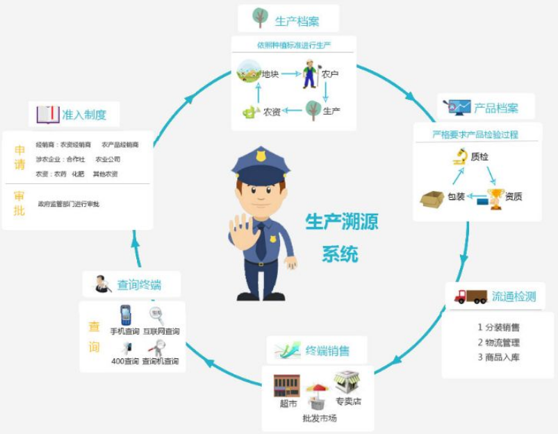 產(chǎn)品溯源對企業(yè)發(fā)展是有必要的